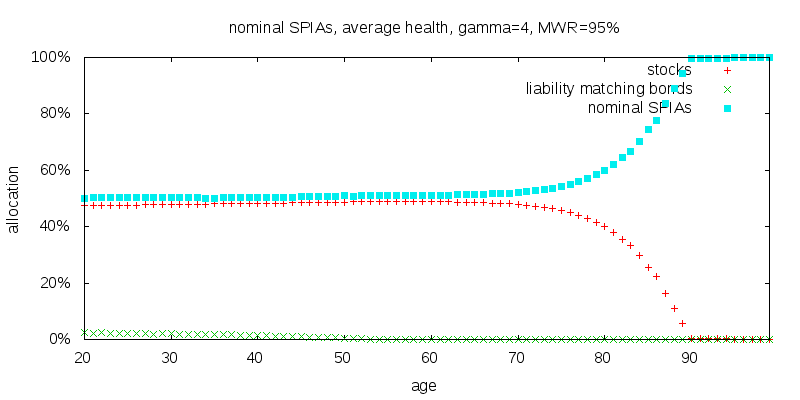 nominal SPIA, MWR=95%