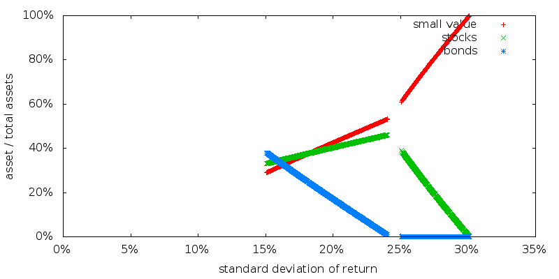 MVO asset allocation