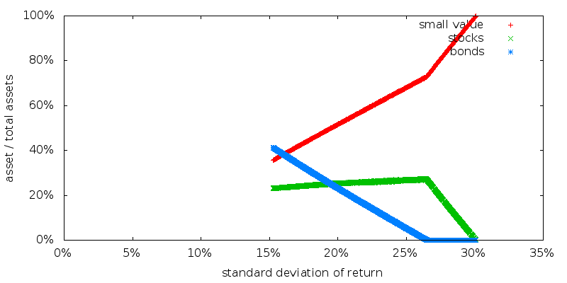 SDP asset allocation