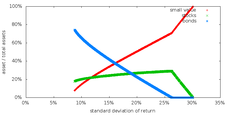 CARA SDP asset allocation