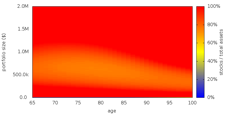 stocks heatmap in presence of bequest