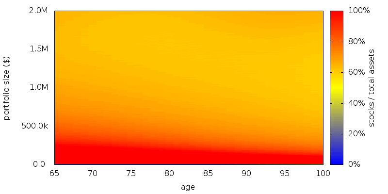 discount rate asset alllocation