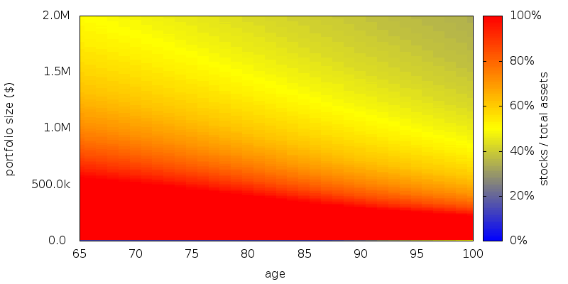 CRRA / CARA $200k equivalence stocks heatmap