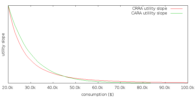 utility function slope