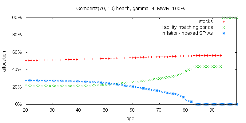 Gompertz (70, 10)