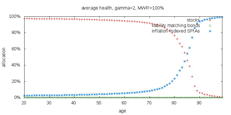 gamma=2