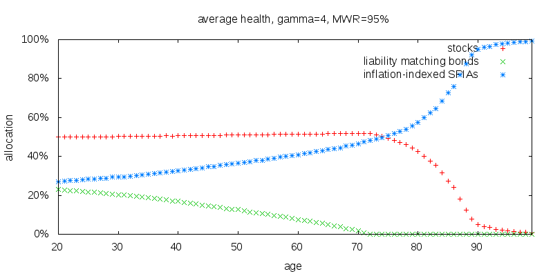 MWR=95%