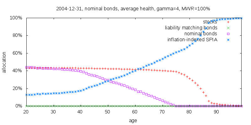 2004-12-31 bonds