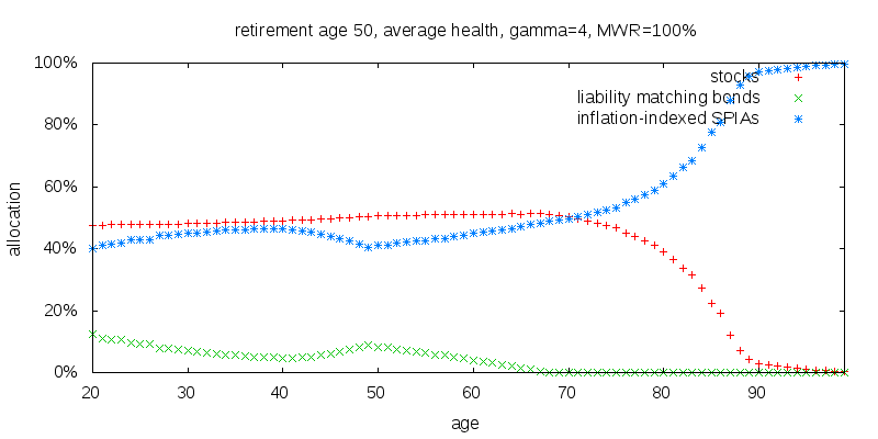 retirement age 50