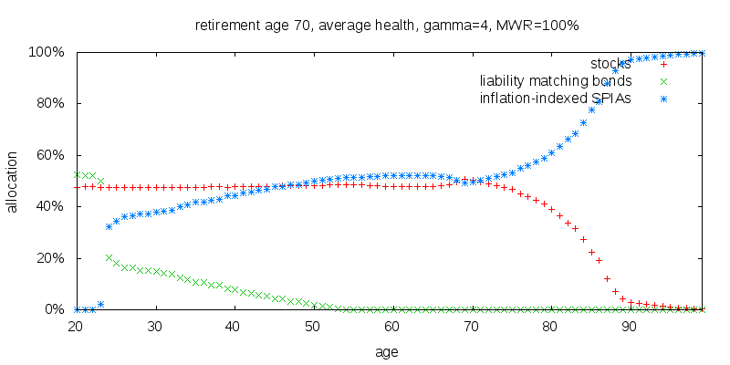 retirement age 70