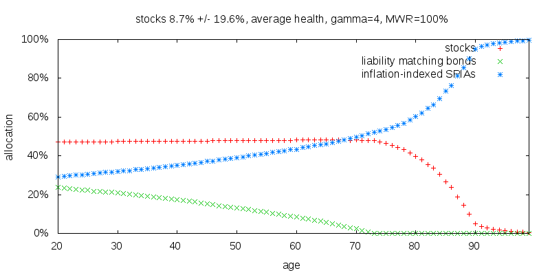 stocks=8.7%+/-19.6%