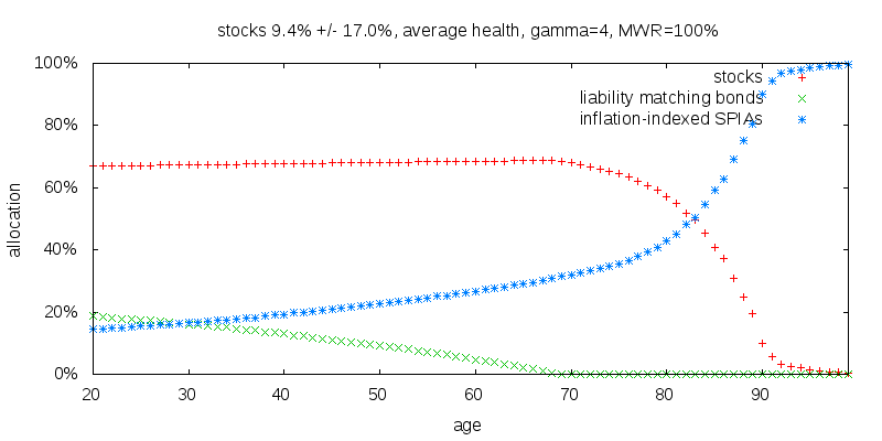 stocks=9.4%+/-17.0%