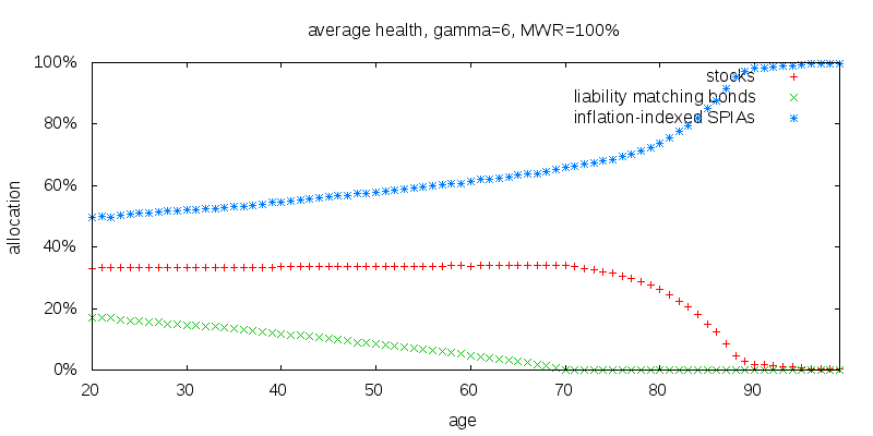 gamma=6