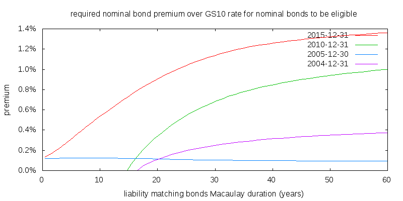 required bond premium