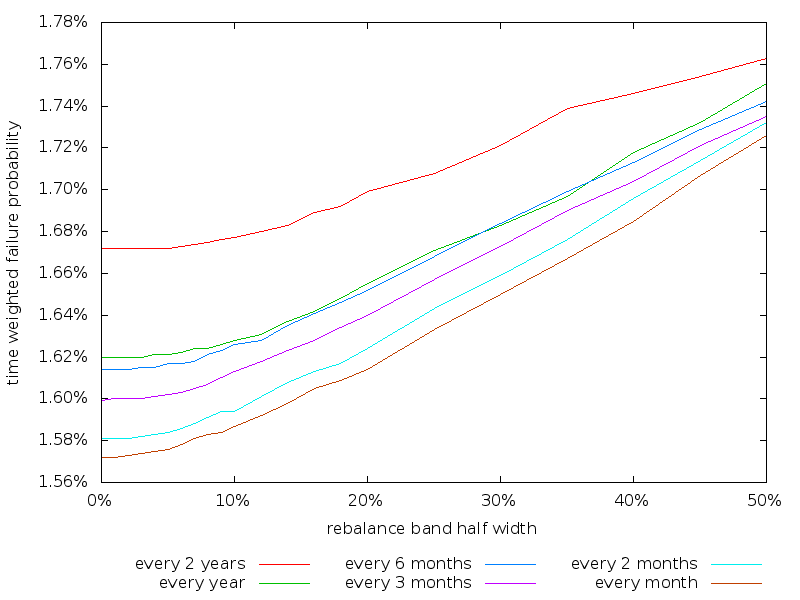 when to rebalance no auto-correlations