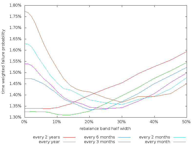 when to rebalance auto-correlations